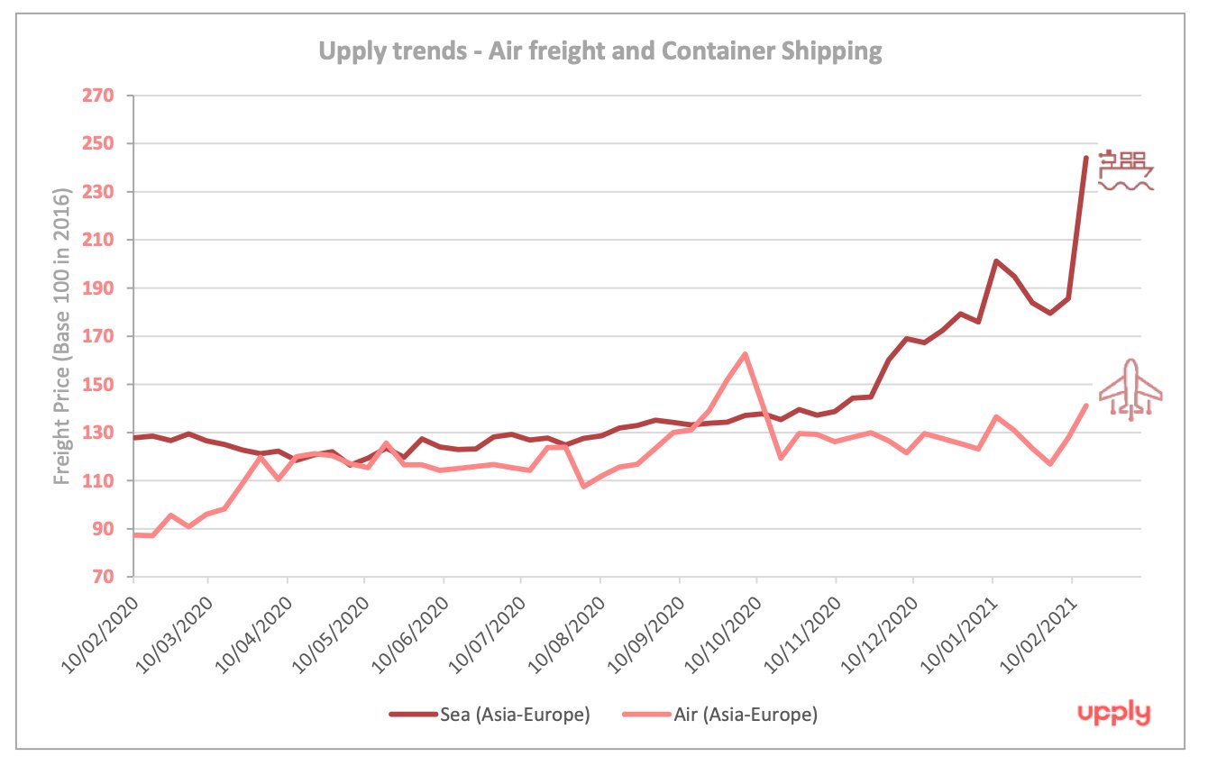 An increase in transportation prices, a factor for inflation in 2021?